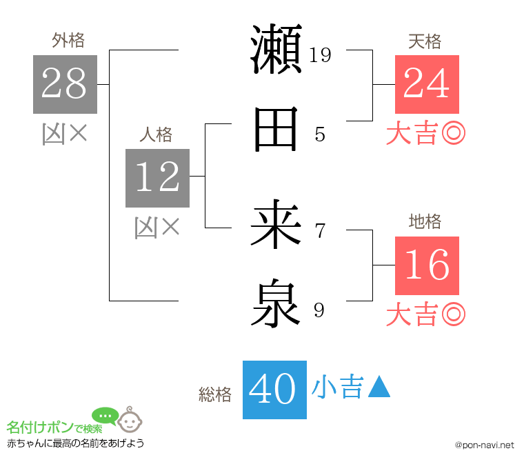 瀬田 来泉さんの姓名判断結果