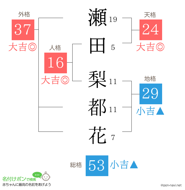 瀬田 梨都花さんの姓名判断結果