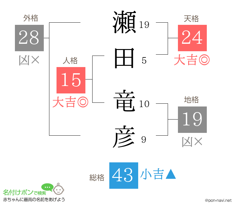 瀬田 竜彦さんの姓名判断結果