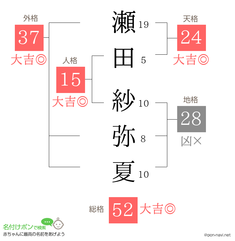 瀬田 紗弥夏さんの姓名判断結果