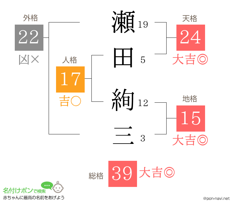 瀬田 絢三さんの姓名判断結果
