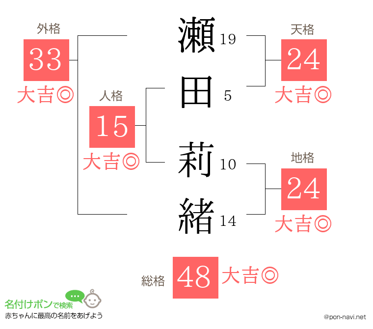 瀬田 莉緒さんの姓名判断結果