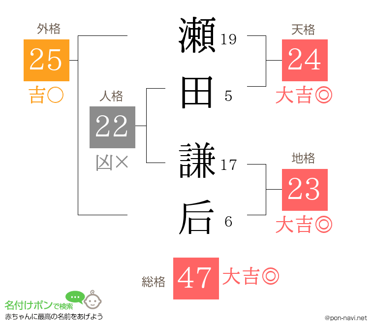 瀬田 謙后さんの姓名判断結果