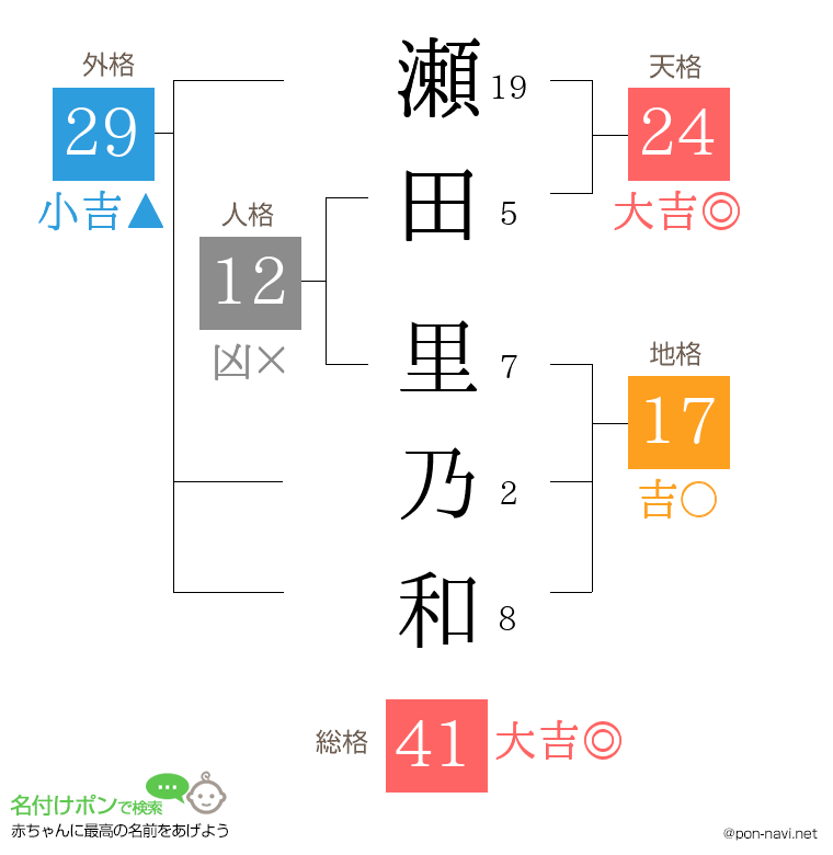 瀬田 里乃和さんの姓名判断結果