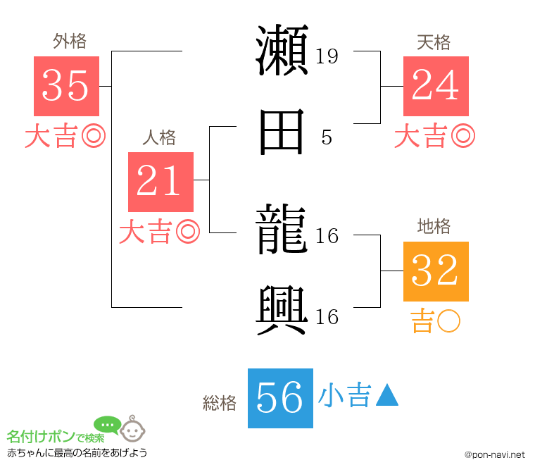 瀬田 龍興さんの姓名判断結果