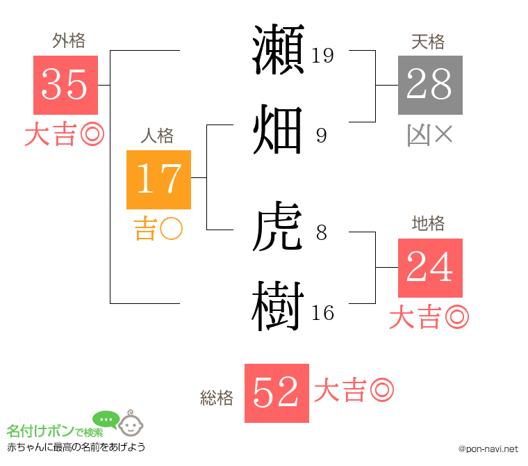 瀬畑 虎樹さんの姓名判断結果
