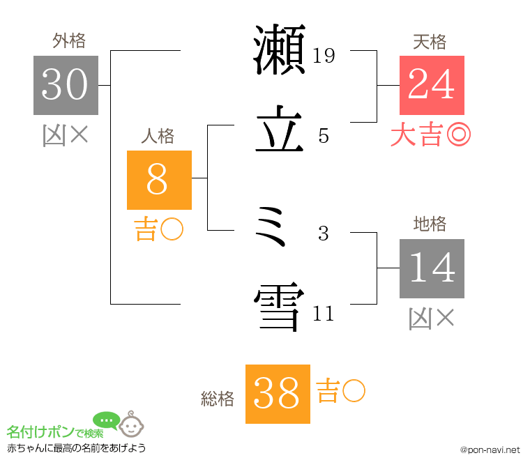 瀬立 ミ雪さんの姓名判断結果