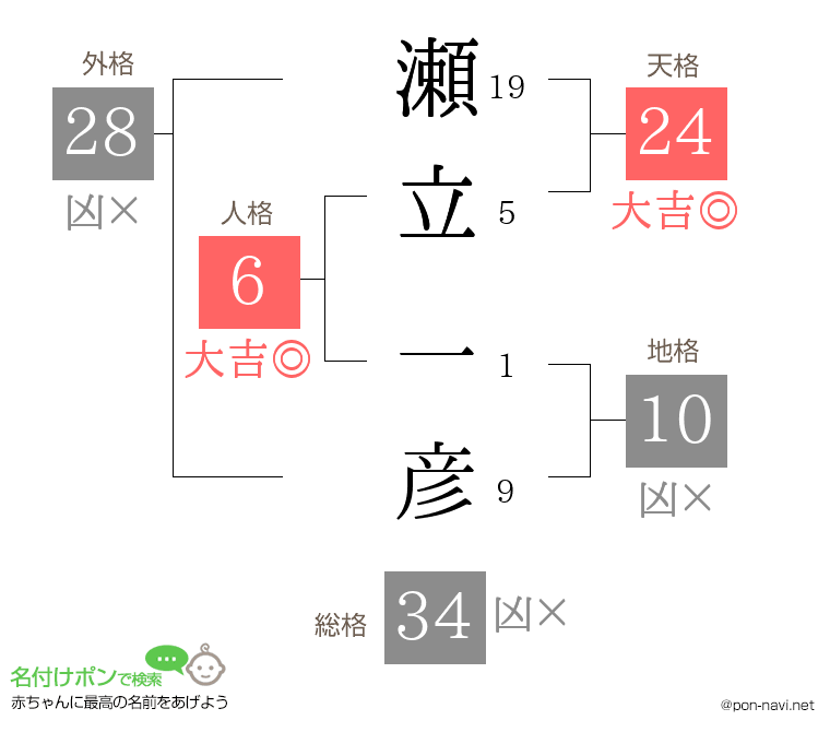 瀬立 一彦さんの姓名判断結果