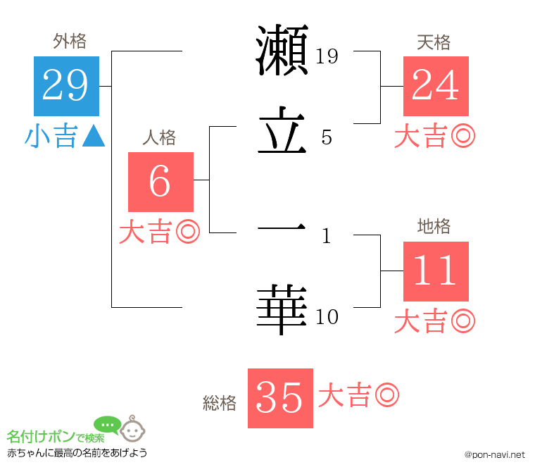 瀬立 一華さんの姓名判断結果