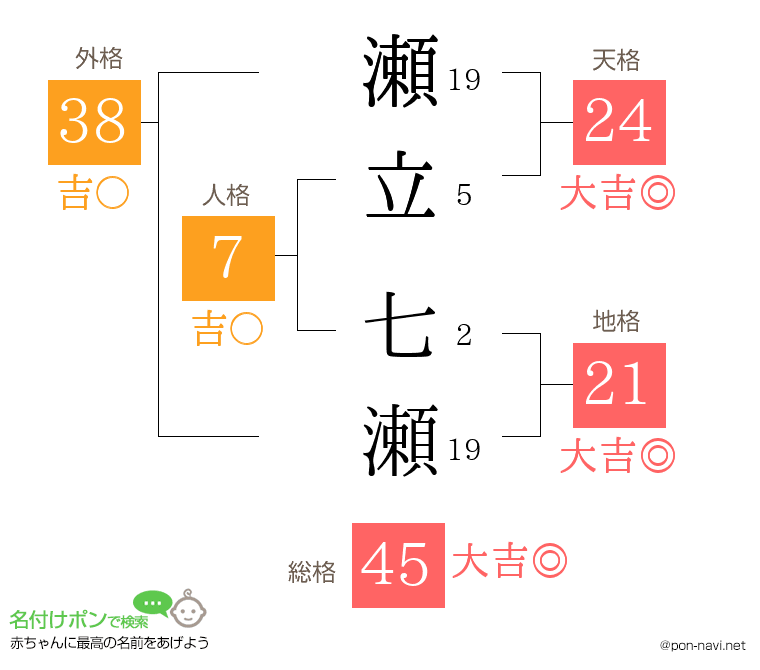 瀬立 七瀬さんの姓名判断結果