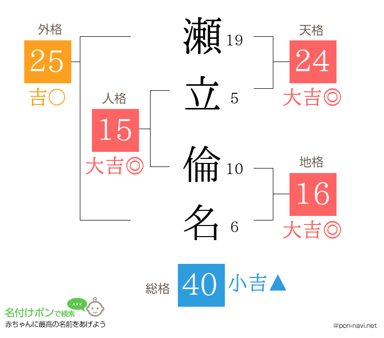 瀬立 倫名さんの姓名判断結果