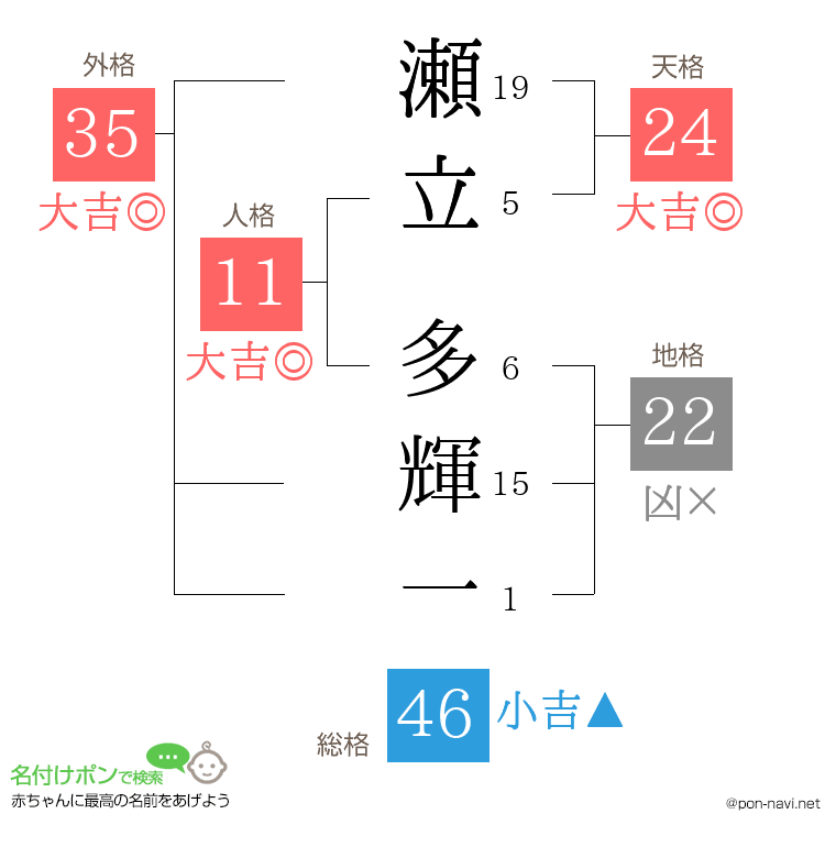 瀬立 多輝一さんの姓名判断結果