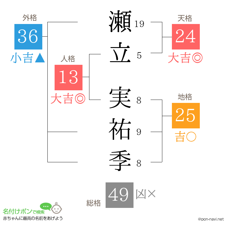 瀬立 実祐季さんの姓名判断結果