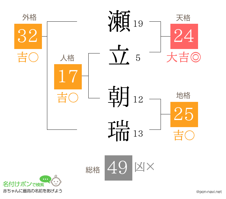 瀬立 朝瑞さんの姓名判断結果