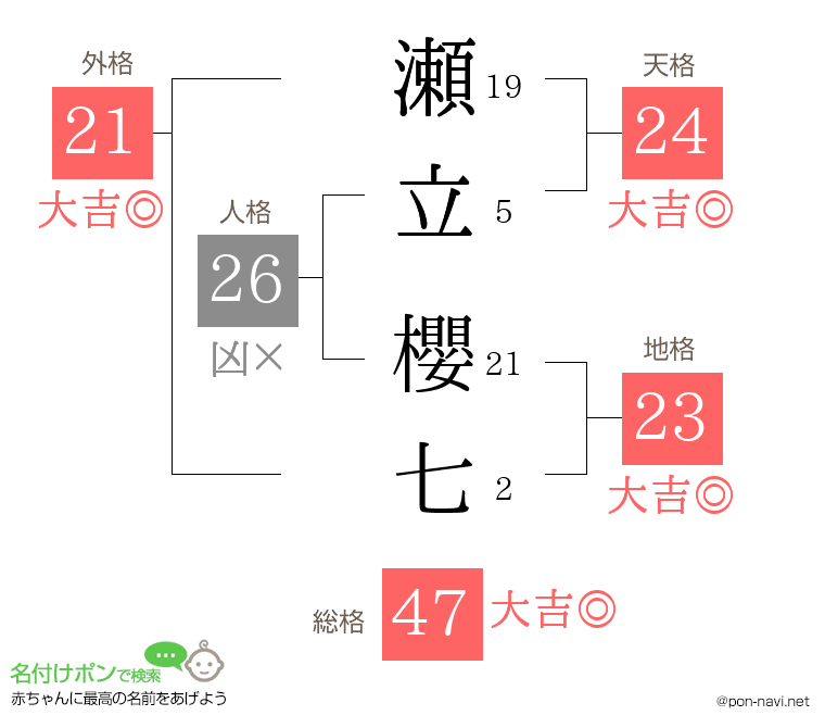 瀬立 櫻七さんの姓名判断結果