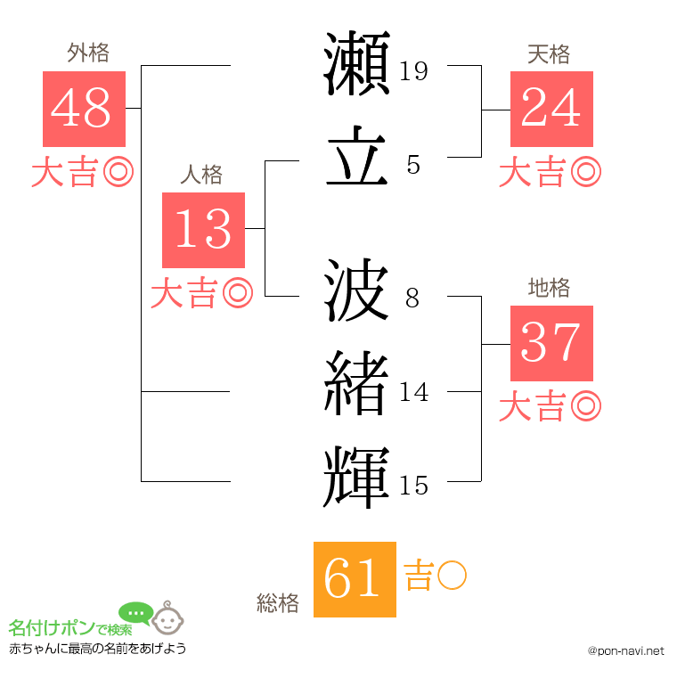 瀬立 波緒輝さんの姓名判断結果