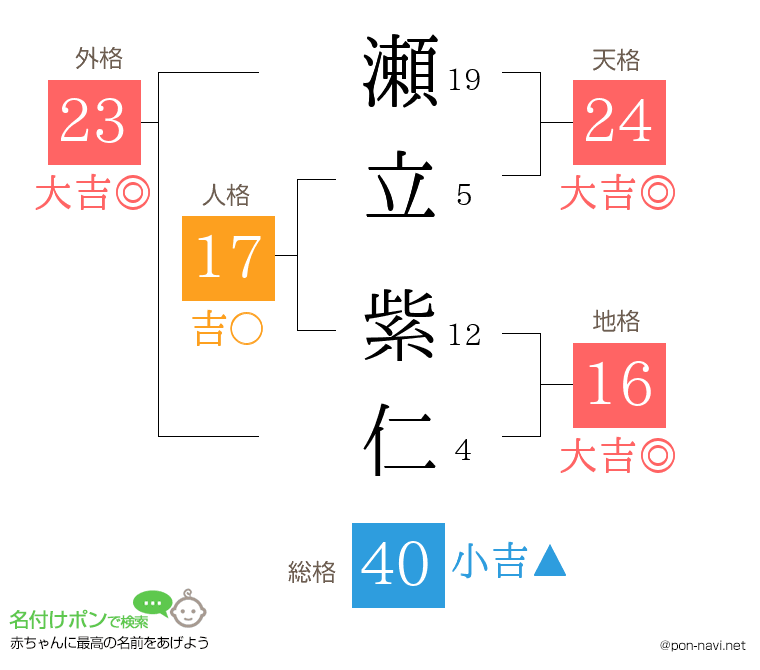瀬立 紫仁さんの姓名判断結果