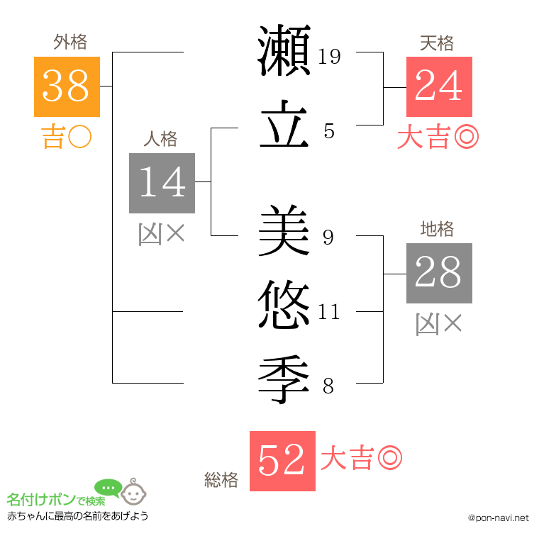 瀬立 美悠季さんの姓名判断結果