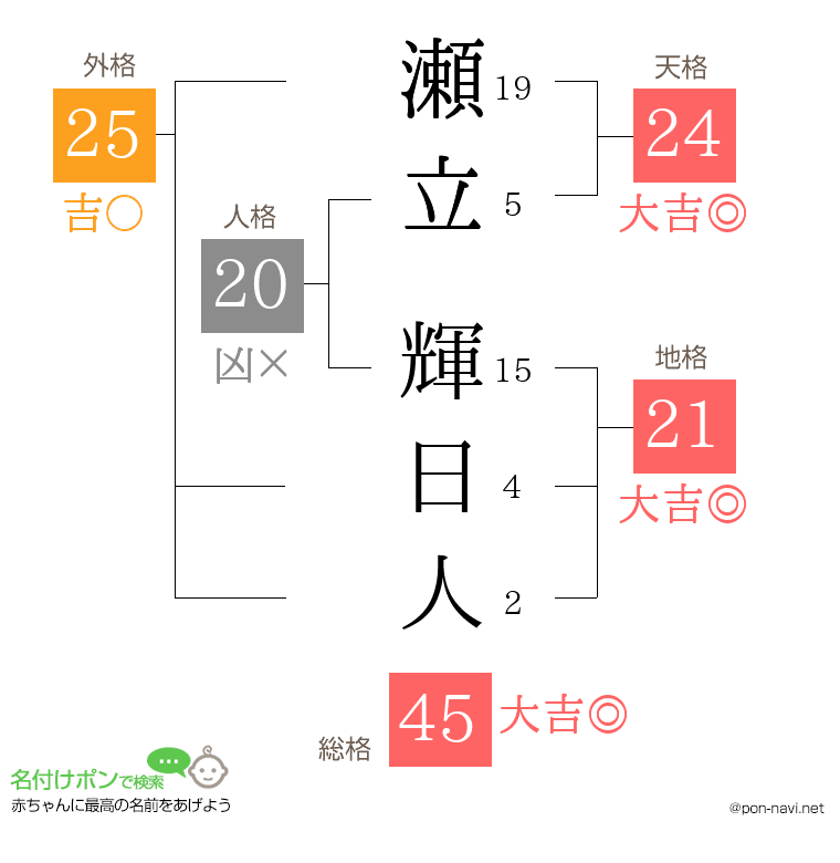 瀬立 輝日人さんの姓名判断結果