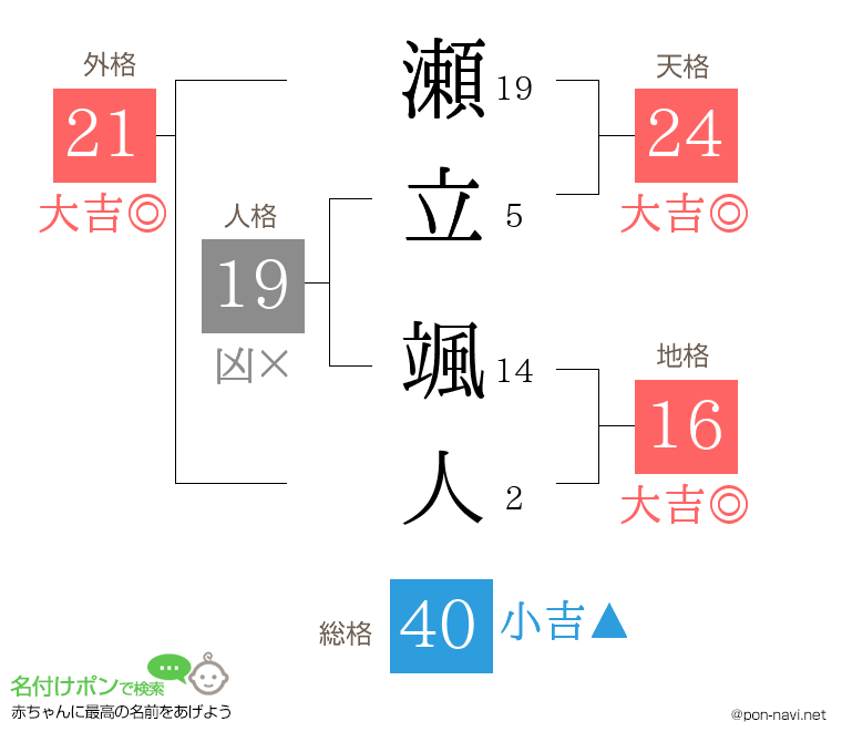 瀬立 颯人さんの姓名判断結果