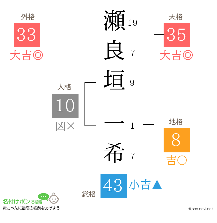 瀬良垣 一希さんの姓名判断結果