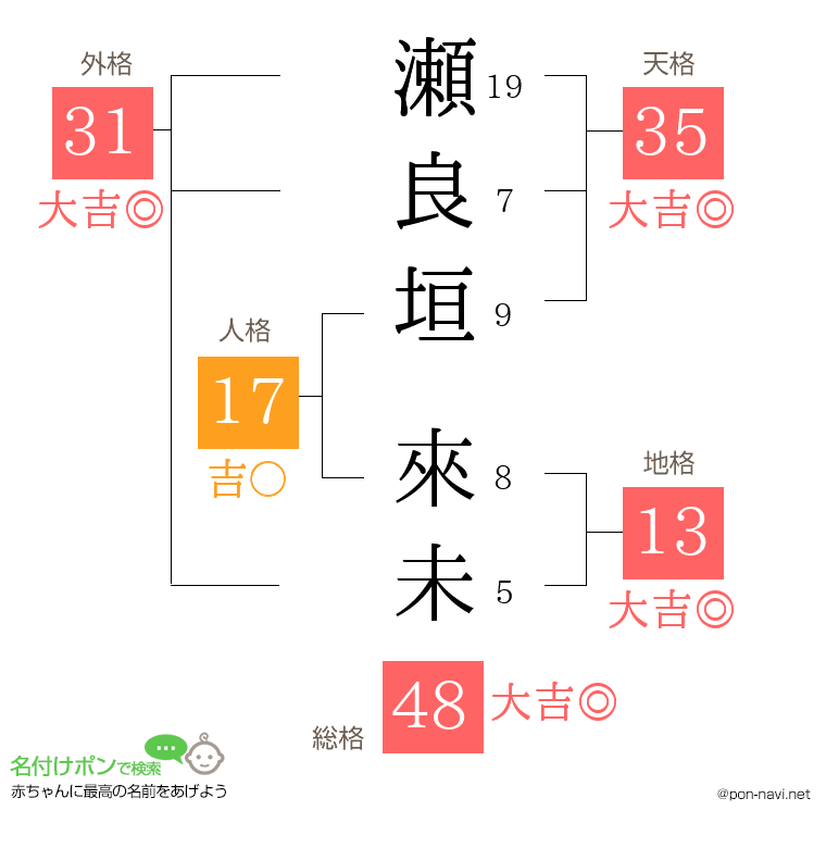 瀬良垣 來未さんの姓名判断結果