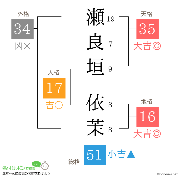 瀬良垣 依茉さんの姓名判断結果