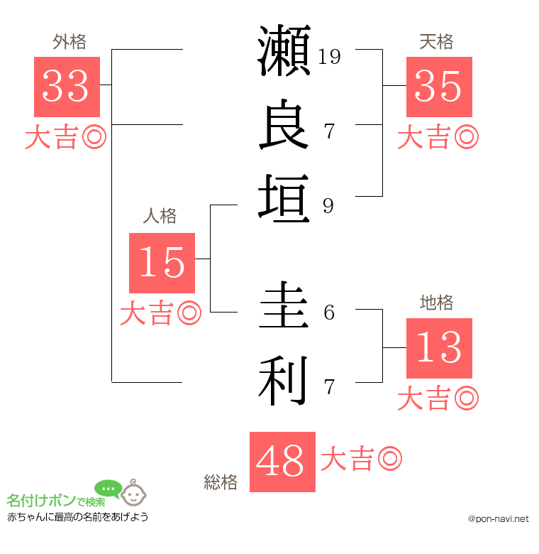 瀬良垣 圭利さんの姓名判断結果
