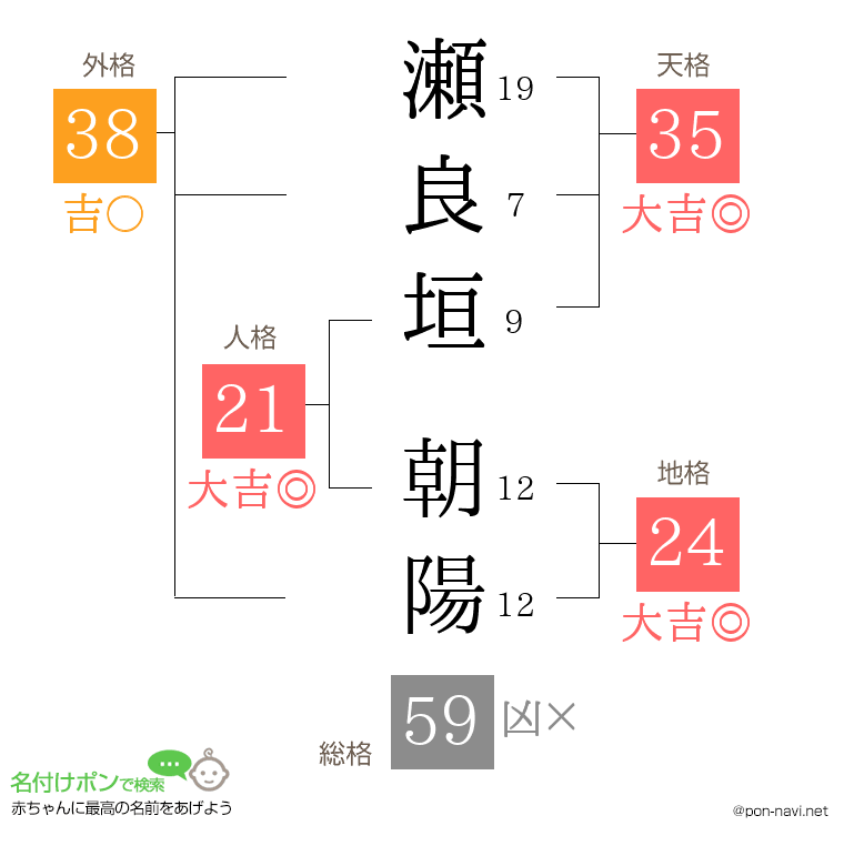 瀬良垣 朝陽さんの姓名判断結果