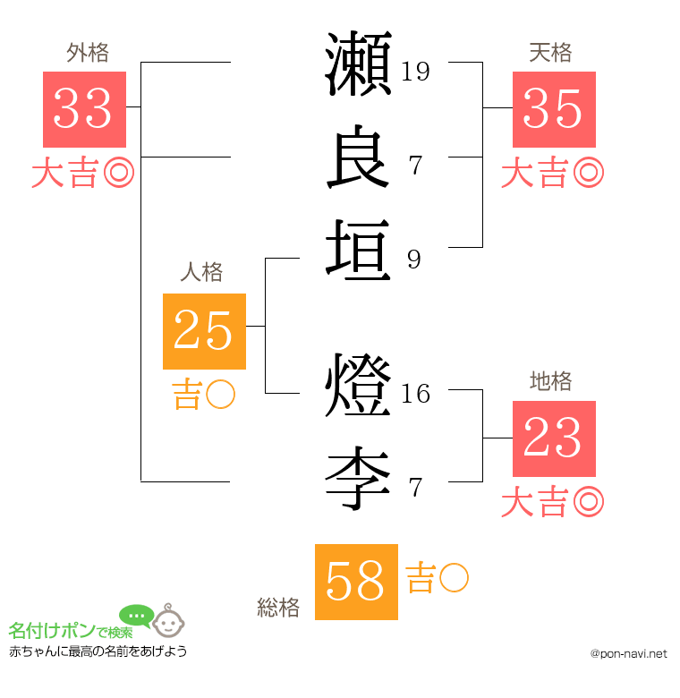 瀬良垣 燈李さんの姓名判断結果