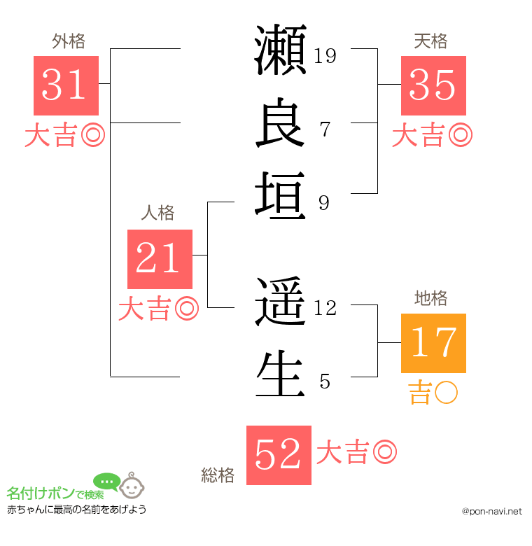 瀬良垣 遥生さんの姓名判断結果