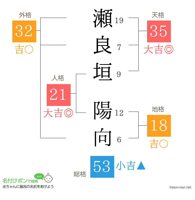 瀬良垣 陽向さんの姓名判断結果