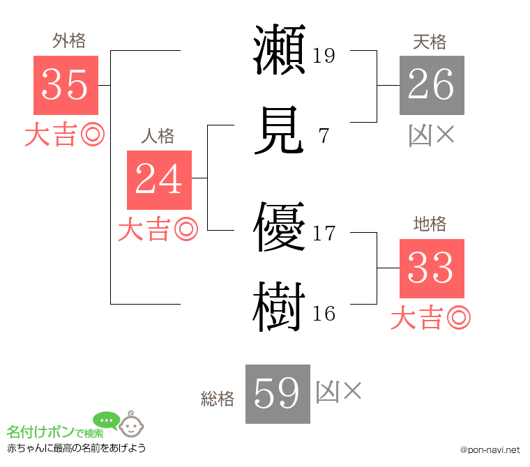 瀬見 優樹さんの姓名判断結果