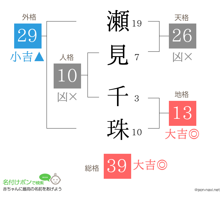 瀬見 千珠さんの姓名判断結果
