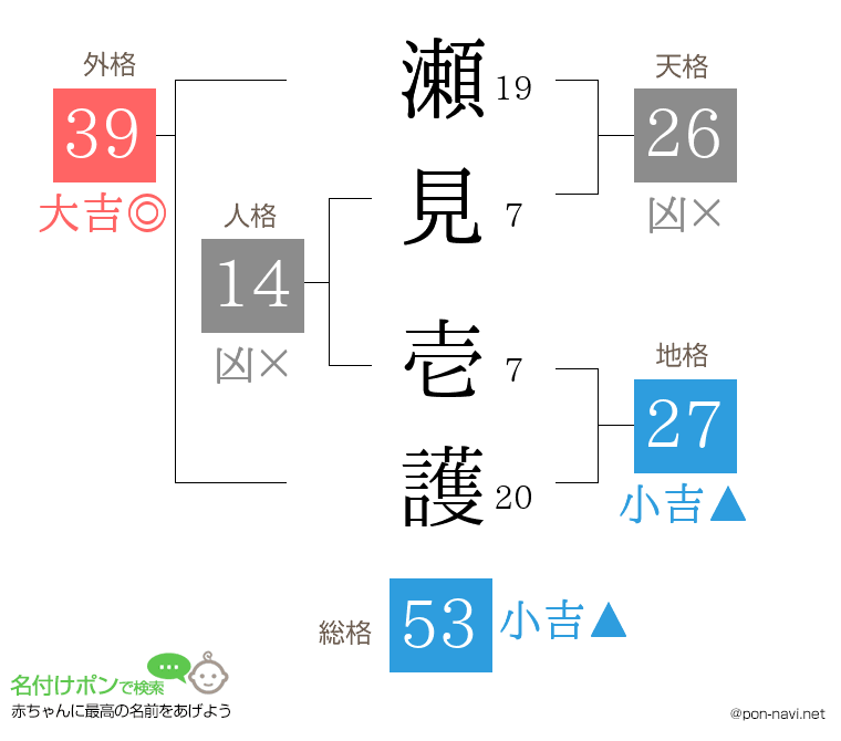 瀬見 壱護さんの姓名判断結果