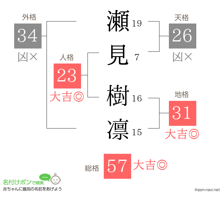 瀬見 樹凛さんの姓名判断結果