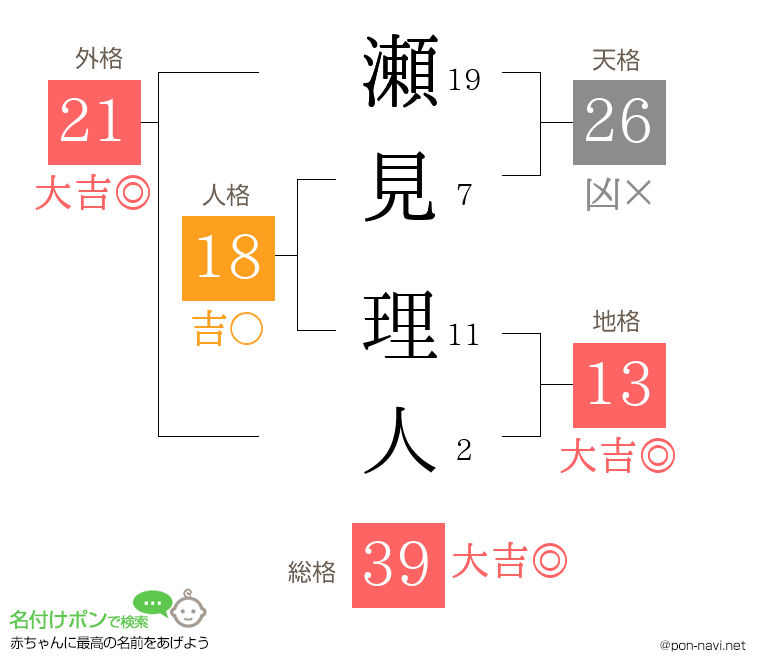 瀬見 理人さんの姓名判断結果