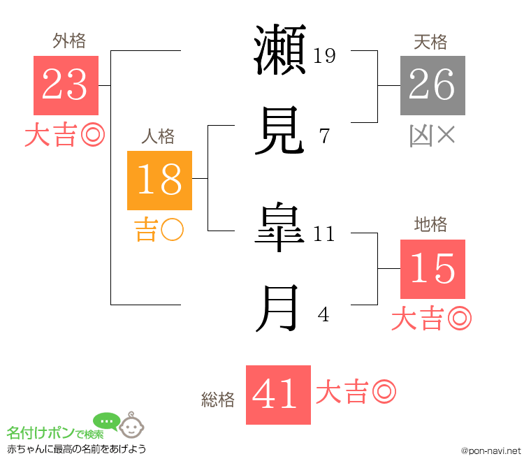 瀬見 皐月さんの姓名判断結果