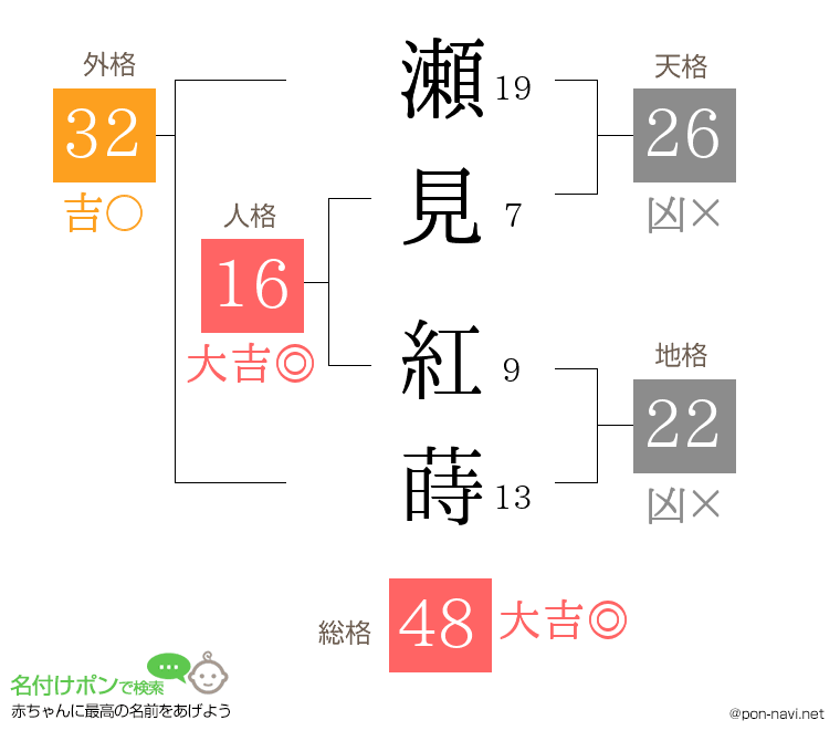 瀬見 紅蒔さんの姓名判断結果