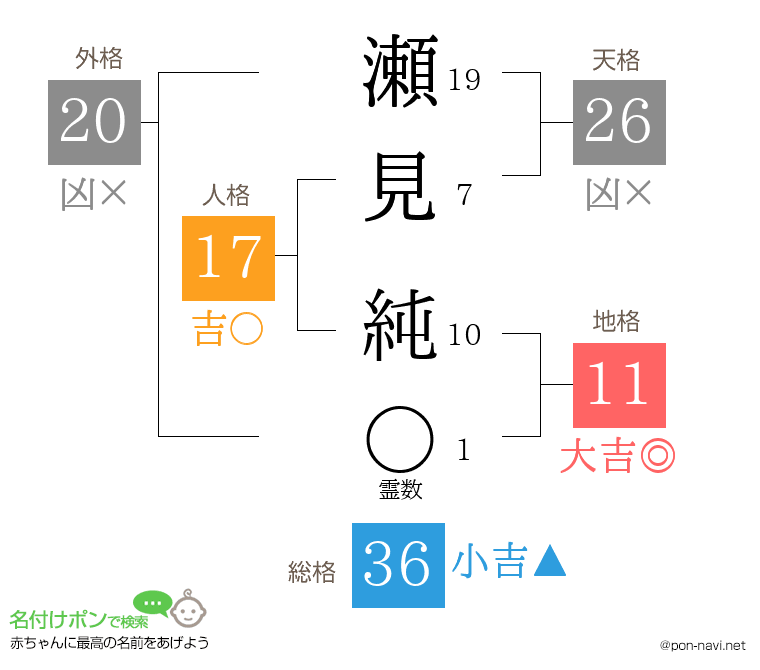 瀬見 純さんの姓名判断結果