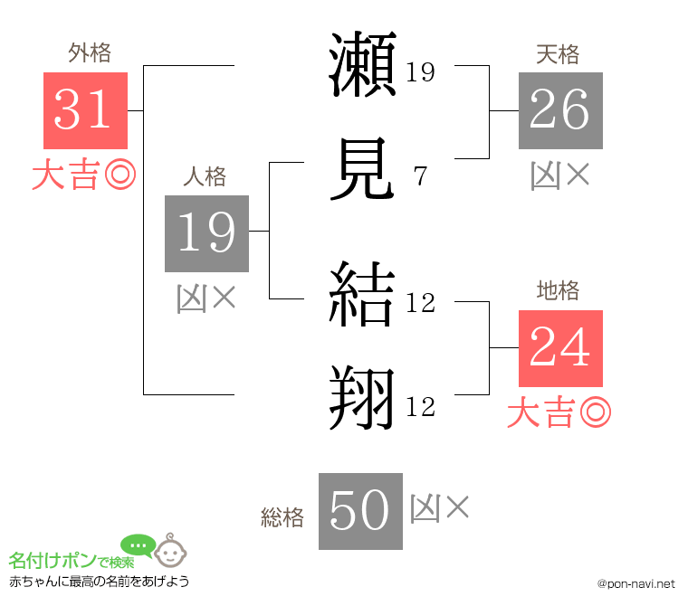瀬見 結翔さんの姓名判断結果