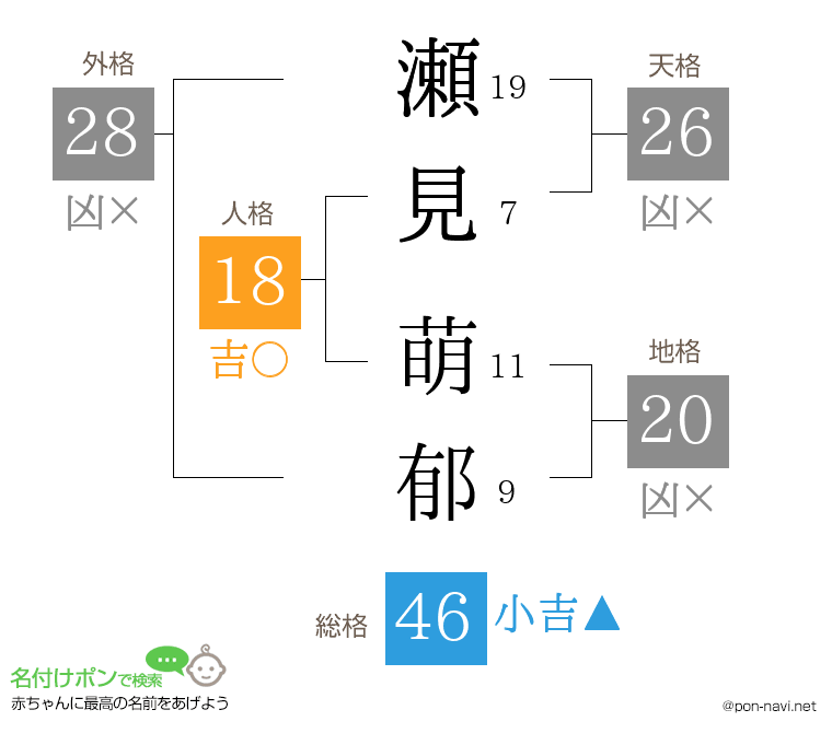 瀬見 萌郁さんの姓名判断結果