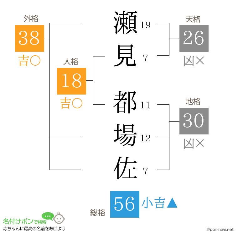 瀬見 都場佐さんの姓名判断結果