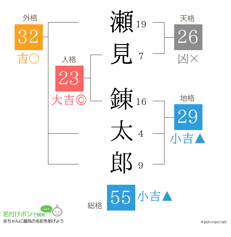 瀬見 錬太郎さんの姓名判断結果