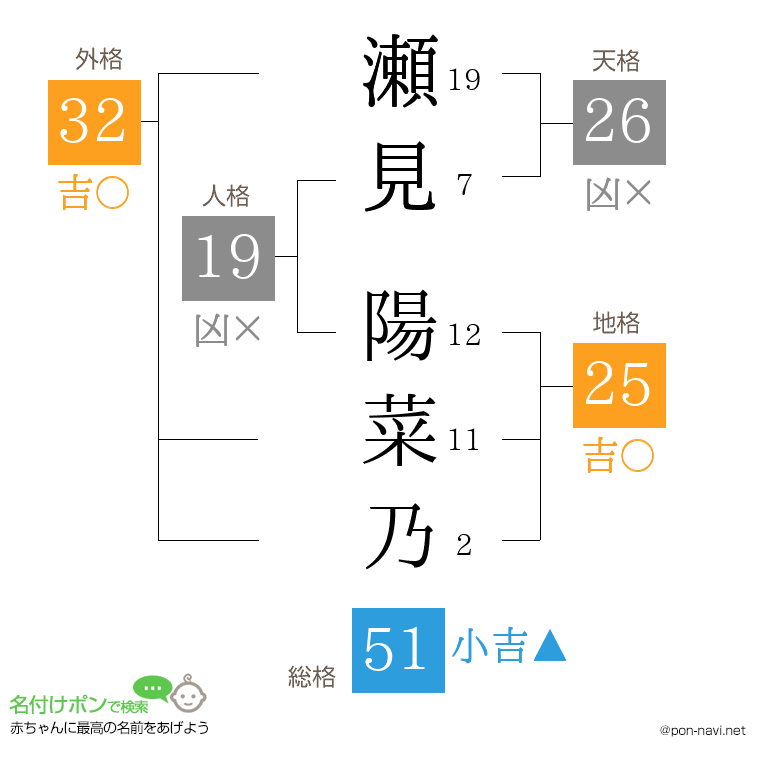 瀬見 陽菜乃さんの姓名判断結果