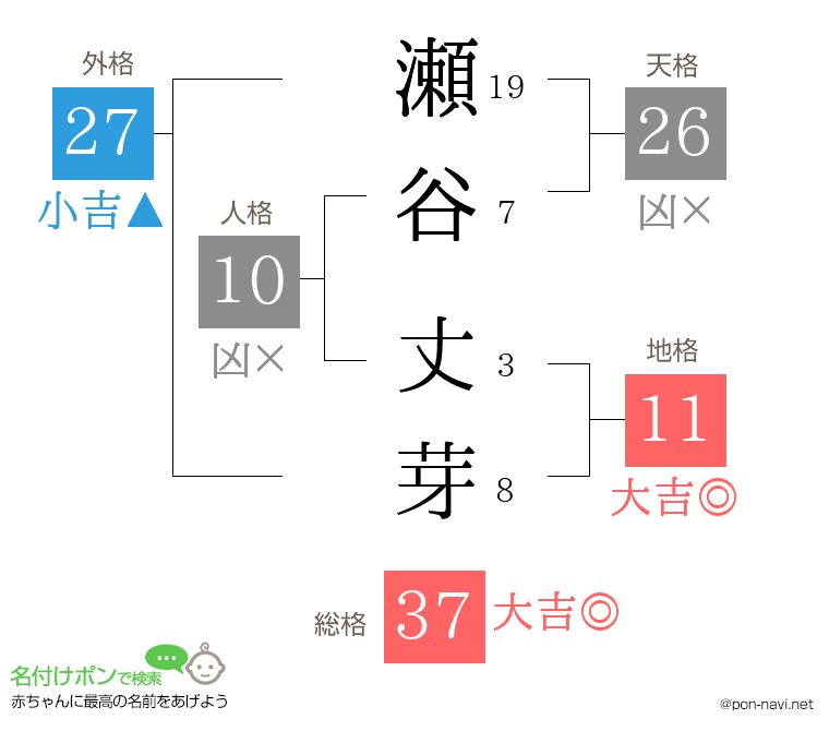 瀬谷 丈芽さんの姓名判断結果