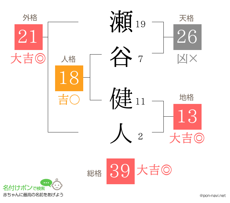 瀬谷 健人さんの姓名判断結果