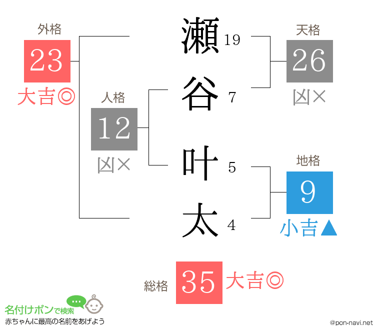 瀬谷 叶太さんの姓名判断結果