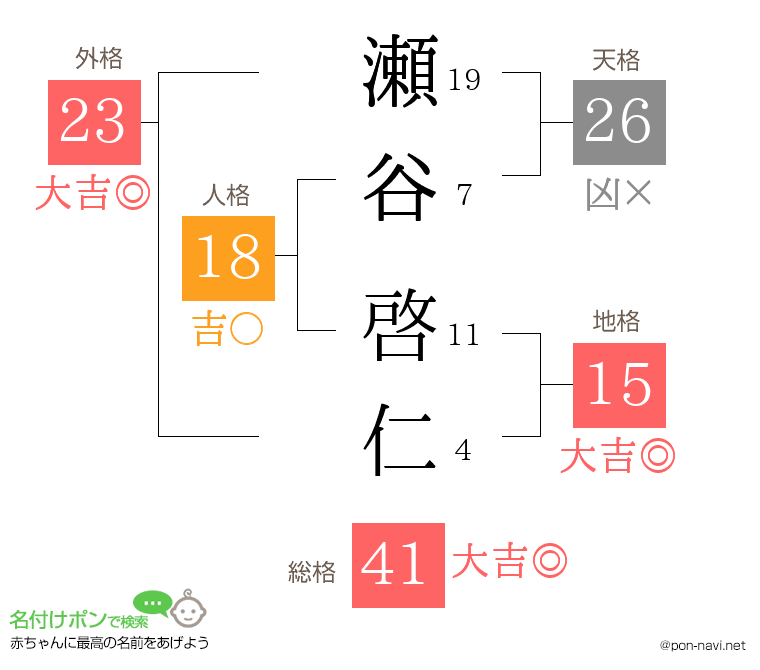 瀬谷 啓仁さんの姓名判断結果