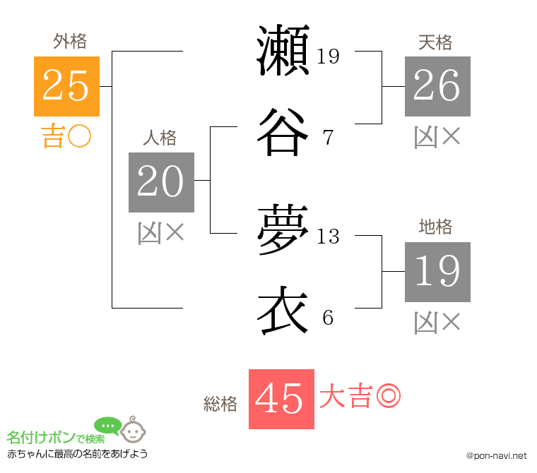 瀬谷 夢衣さんの姓名判断結果